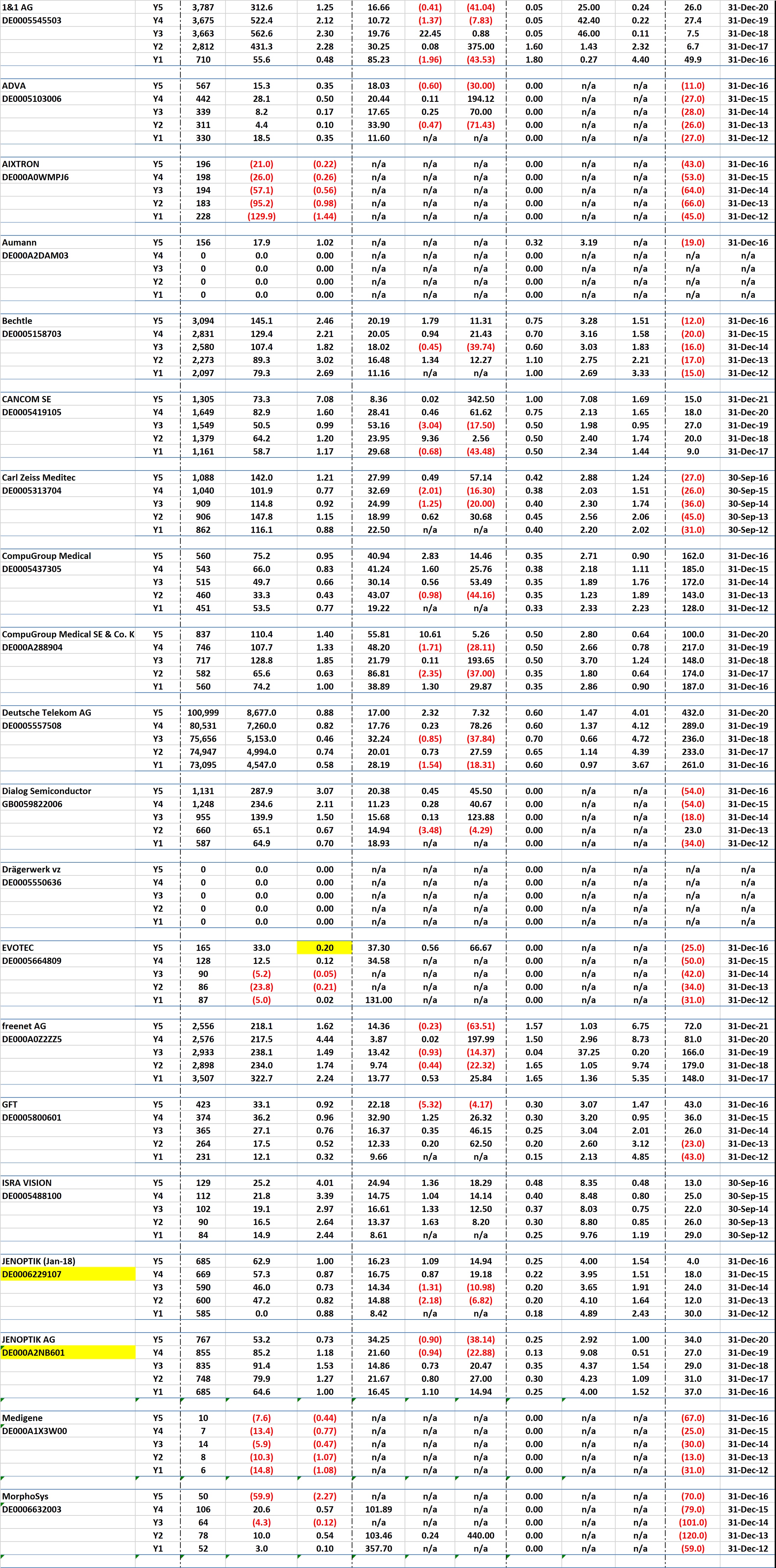 Borse Frankfurt TecDAX Stocks - 5 Years of Key Financial Data